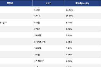 [넥스블록][상승 코인 10] 리도다오 19.36% 급등, 지벡 10.89% 상승세