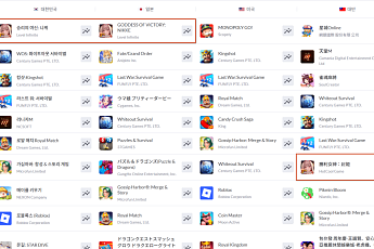 시프트업 ‘승리의 여신: 니케’ 3.5주년 업데이트, 구글 플레이 한·일 매출 1위