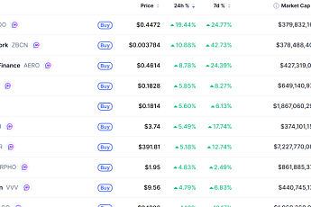 [넥스블록][데일리 크립토 무버스] 비트코인 7만8000달러대 1% 상승…리도다오 19% 올라