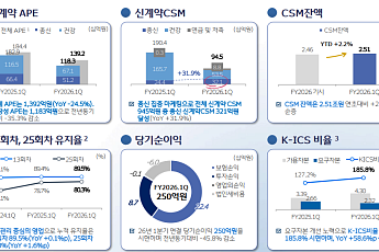 동양생명, 1분기 순익 250억원⋯K-ICS 185.8%로 '껑충'