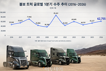 볼보트럭, 1Q 북미 주문 78% 급증⋯미국 상용차 시장 회복 신호