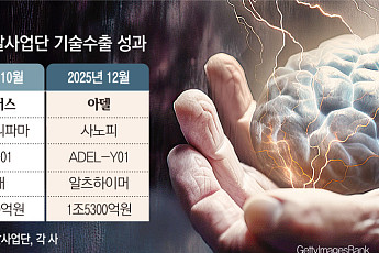 ‘2조원’ 기술수출로 증명된 치매 R&D…‘연구→사업화’ 연결됐다