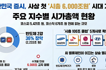 반도체 질주에 국내 증시 시총 6000조 돌파…삼전·SK하닉만 2200조 넘어