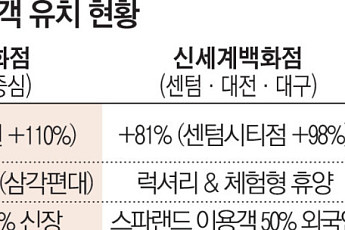 외국인 ‘N차 방한’...지역 백화점 방긋[관광·상권 흔든 K뷰티 파워(上)]