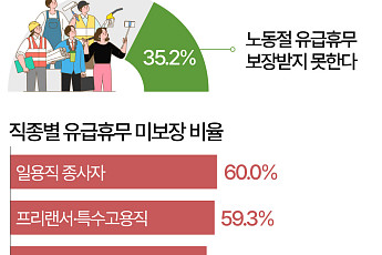 직장인 10명 중 3명 