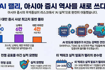 AI 랠리, 아시아 증시 새 역사 썼다…코스피 6600·닛케이 6만 동반 돌파