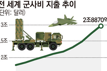 세계 군사비 11년 연속 증가해 사상 최대…복지 축소에 시민 반발 커져