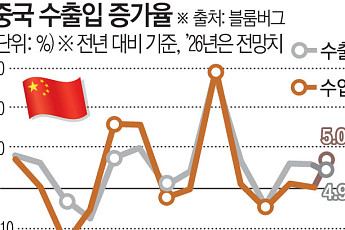 AI 칩 흡입하는 중국⋯올해 수입 증가율, 5년 만에 수출 웃돌 전망