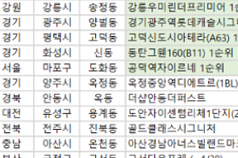 [오늘의 청약 일정] 공덕역자이르네 1순위 접수 등