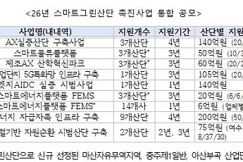 산업부, 산단 'AI·무탄소' 전환에 올해 900억 투입