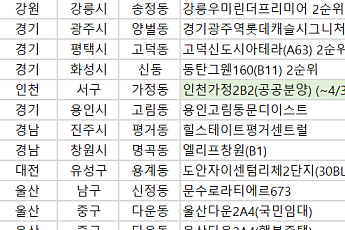 [오늘의 청약 일정] 용인고림동문디이스트 당첨자 발표 등