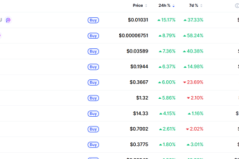 [넥스블록][데일리 크립토 무버스] 비트코인 7만7000달러대 1% 하락…펏지펭귄 15% 상승