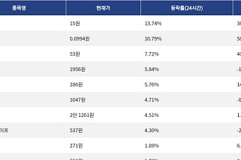 [넥스블록][상승 코인 10] 펏지 펭귄 13.74% 상승, 테라 클래식 10.79% 강세