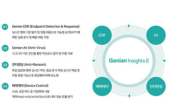 지니언스, EDR 공공 조달 시장 7년 연속 1위… 지능형 AI 공격 시대의 해법 주목