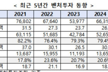 작년 신산업 벤처투자액 5.2조...AI·콘텐츠·헬스케어에 70% 쏠려
