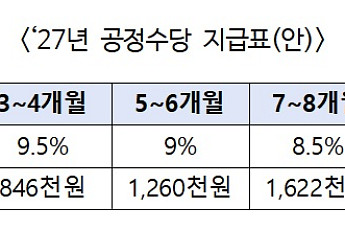 공공부문 '1년 미만' 비정규직도 퇴직금 지급