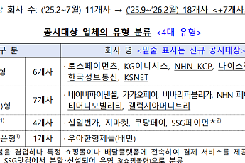 금감원, 전금업 결제수수료 공시 확대⋯카드 1.98%·선불 1.74%