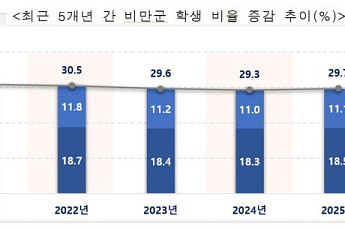 학생 10명 중 3명 ‘비만’ 그대로…시력 이상은 58%로 악화