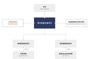 ‘회생신청’ 제이알글로벌리츠, 채권값 하루 새 30% 급락