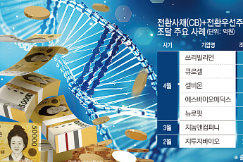 K바이오, CB·CPS 혼합 조달 증가…구조 다변화[K바이오 성장공식②]