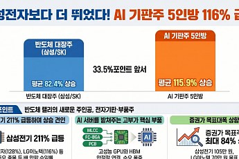 삼전·하이닉스보다 더 뛰었다…AI 서버 탄 기판주 5인방 평균 116% '급등'