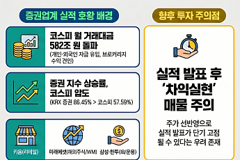 역대 최대 실적 예고된 증권사들…실적 발표 앞두고 주가 향방은?