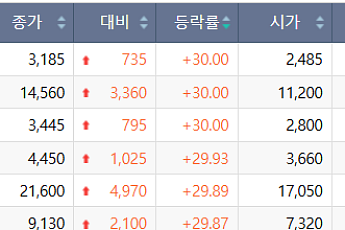 [급등락주 짚어보기] 철강株 무더기 상한가⋯넥스틸ㆍ포스코스틸리온 등