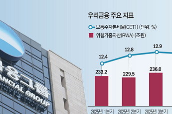 우리금융, AI로 RWA 산출체계 손질…자본관리 정밀화로 성장판 연다
