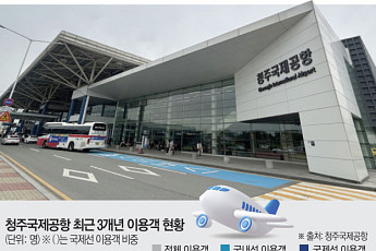 노선·생활권·산업 맞물린 청주공항…평일에도 ‘북적’ [르포] [국민 위한 하늘길 다시 짜자④]