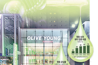 매장마다 외국인 쇼핑 인파⋯명동, ‘뷰티 명소’로 화려한 귀환(르포)[관광·상권 흔든 K뷰티 파워(中)]