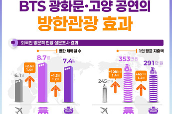 BTS 공연이 관광 이끌었다…1인 평균 지출액 300만원 상회