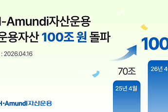 NH아문디운용, 운용자산 100조원 시대 진입…전 부문 균형 성장