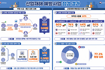 스마트 안전장비 60% ‘방치·미사용’…산재예방사업 2047건 부적정 적발
