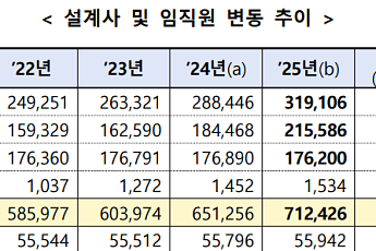 보험 설계사 71만명 시대⋯GA 쏠림 커지고 정착률은 뒷걸음