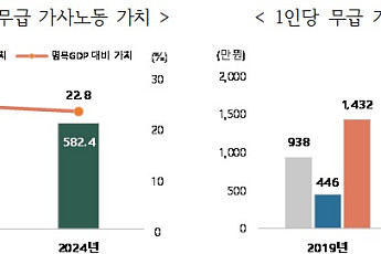 무급 가사노동 가치 5년간 20%↑⋯남자 35% 급증