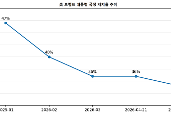 트럼프 국정 지지율 34%⋯재집권 이후 또 최저치