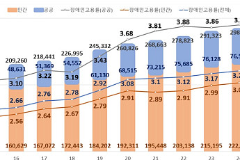 작년 민간기업 장애인고용률, 첫 '의무고용률' 달성