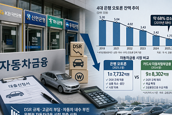 DSR에 막힌 車금융⋯시중은행 오토론 1조원대로 급감