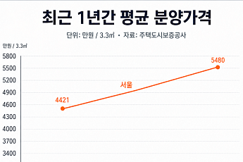 서울 국평 분양가 1년 새 2.7억↑⋯“지금이 가장 싸다” 분상제 쏠림