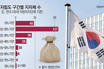 “도로 대신 현금”… 미래 투자 멈춘 지자체의 ‘역주행 재정’ [지자체 현금 포퓰리즘]