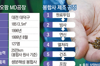 연간 지구 6바퀴 반 감는다⋯세계 1위 생분해성 봉합원사 생산기지