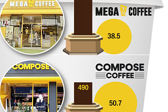 [단독] 사모펀드 품에 안긴 저가커피 브랜드, 배당·본사마진 확대…가맹점주 수익은 뒷전