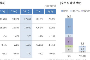 두산에너빌리티 1Q 영업익 전년比 63.9%↑…북미서 연이은 호재