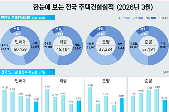 주택 공급 ‘경고등’⋯3월 수도권 인허가·착공·준공 동시 감소