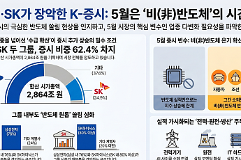 삼성·SK가 증시 62% 장악…5월, 반도체 독주서 비반도체 확산 이어질까