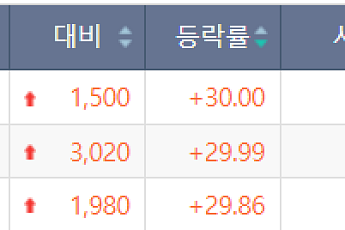 [급등락주 짚어보기] 구리값 폭등 전망에 전선주 줄줄이 상한가⋯‘상장 첫날’ 채비는 83%↑