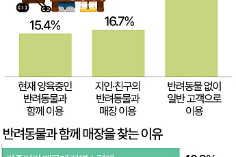 음식점 반려동물 동반 출입 허용됐지만…긍정 인식은 '부족' [데이터클립]