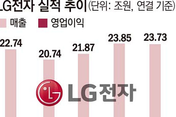 [종합] 공급망 대응으로 리스크 최소화…LG전자 1분기 매출 최대치