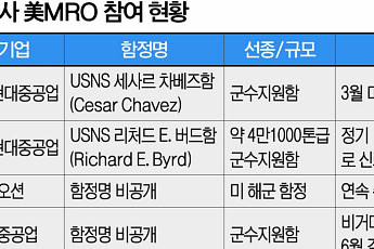 “건조 넘어 정비까지”…K-조선, 美 함정 MRO 시장 본격 공략 [K-정비 벨트 확장]