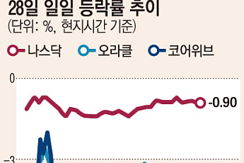 오픈AI 성장 둔화 우려 제기⋯AI 투자 열기 다시 시험대